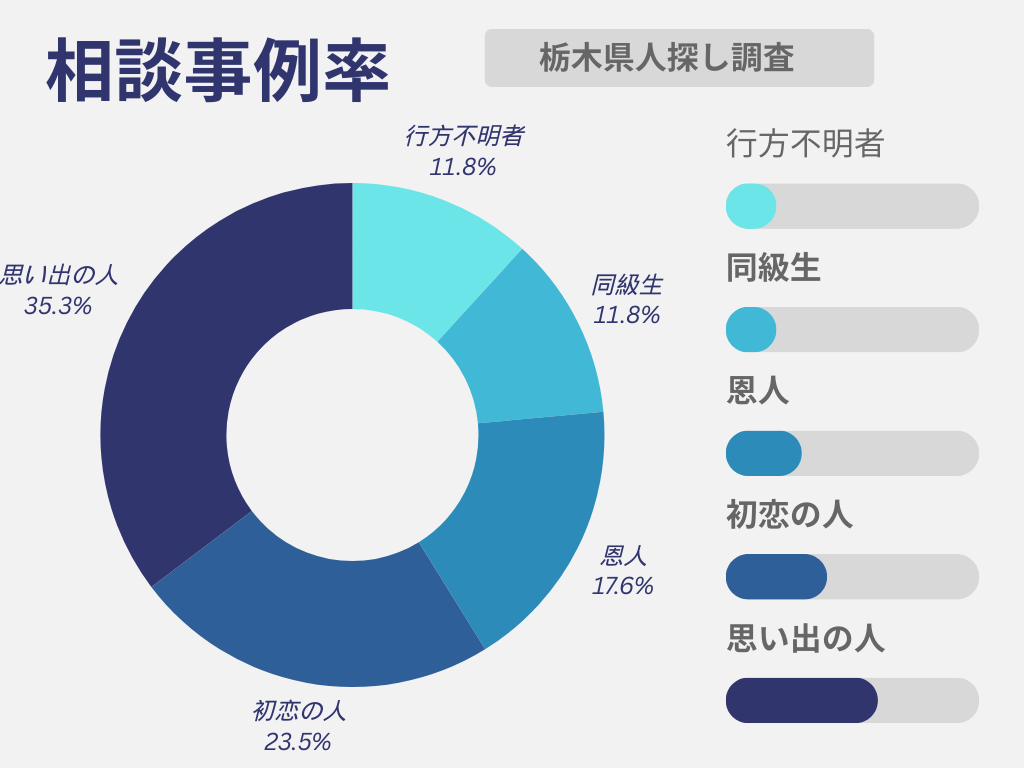 人探し関係性の割合